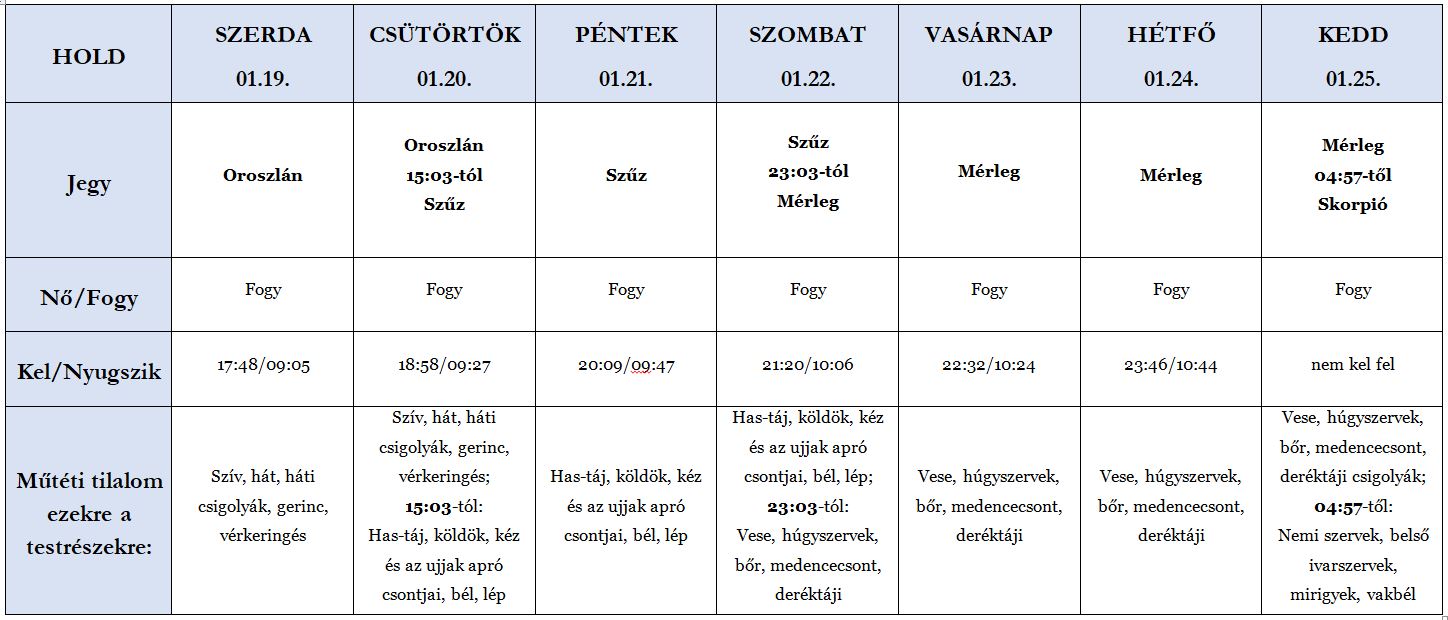 Heti holdhoroszkóp tábla 2022. 01. 19-25.