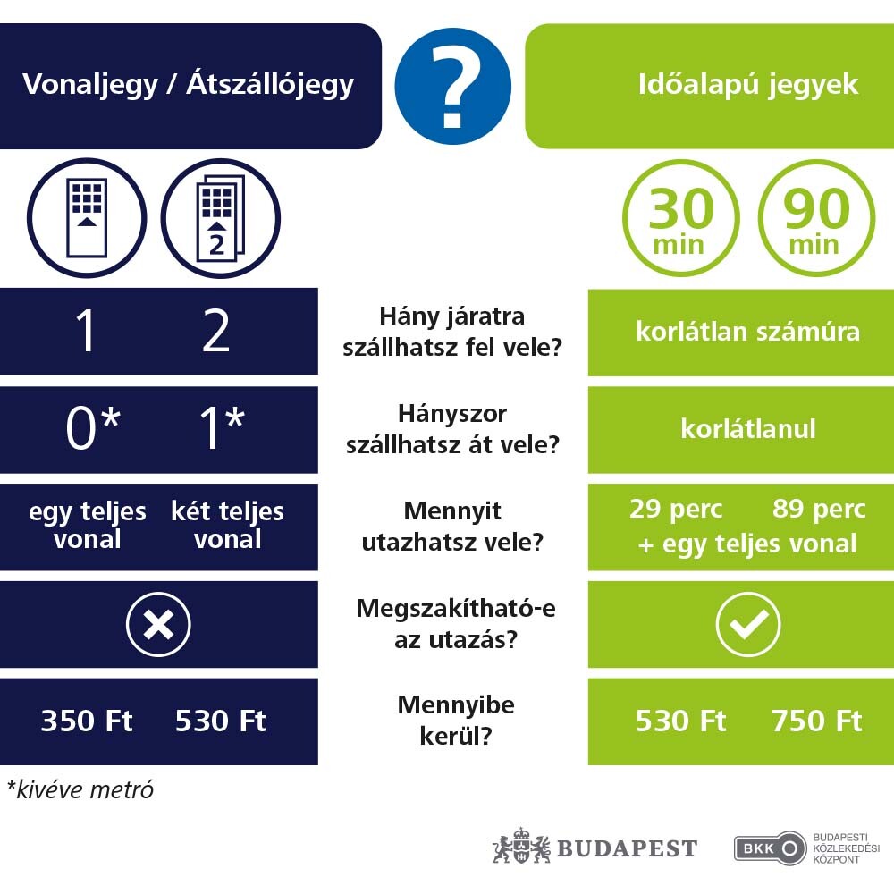 Táblázat az időalapú jegyről