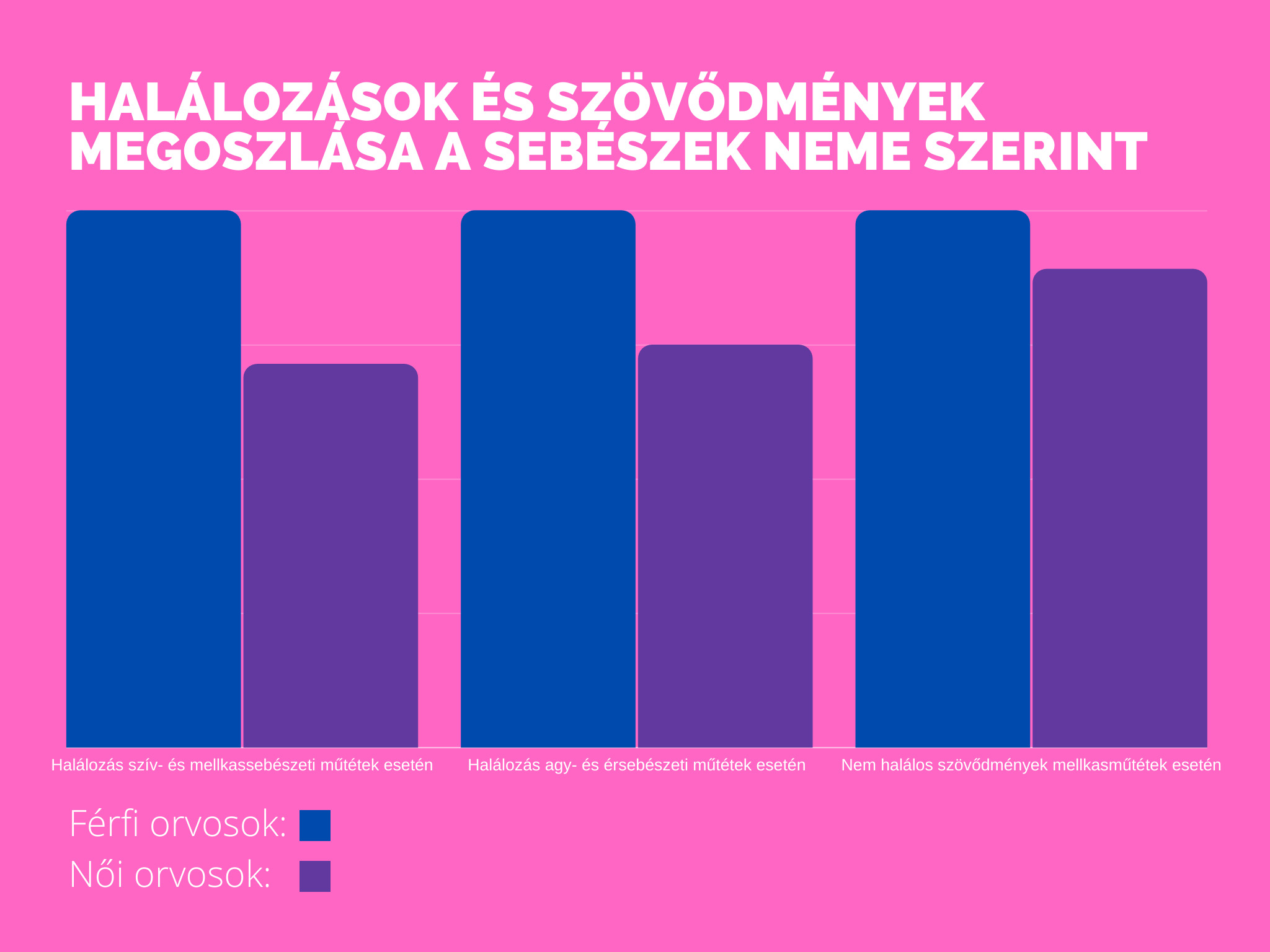 Halálozás és s zövődmények a sebészetben nemek szerint