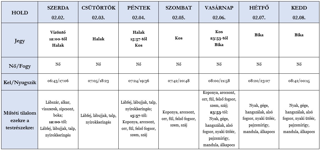 Heti holdhoroszkóp tábla 2022. 02. 02-08.