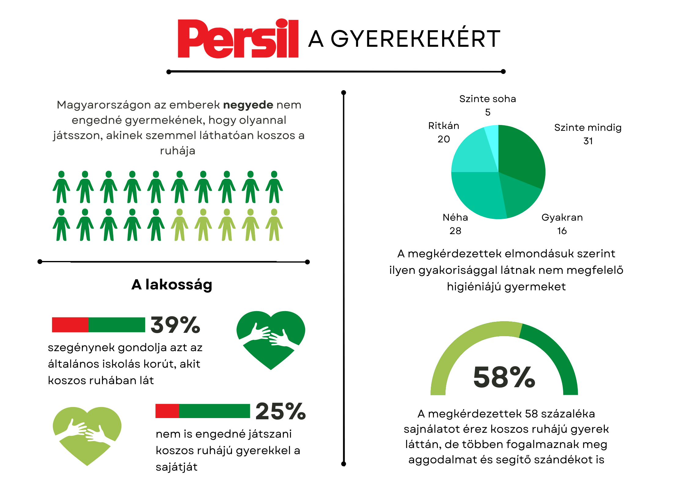 Persil a gyerekekért kutatás_infografika