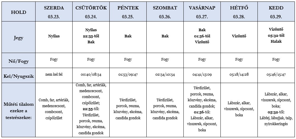 Heti holdhoroszkóp tábla 2022. 03. 23-29.