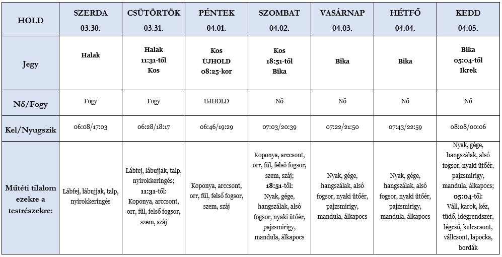 Heti holdhoroszkóp tábla 2022. 03.30-04.05.