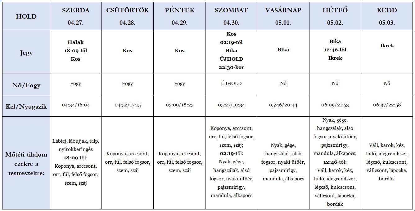 Heti holdhoroszkóp tábla 2022. 04.27-05.03.