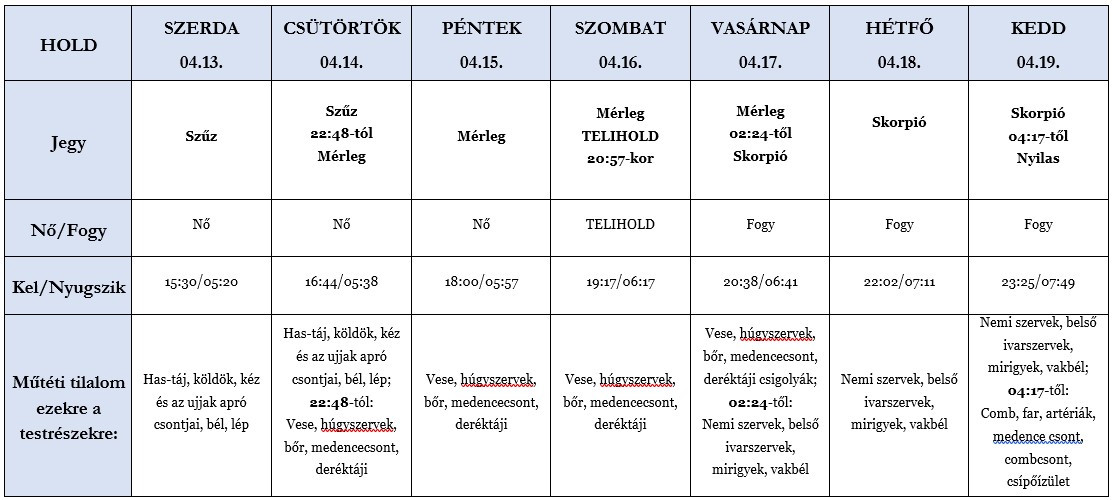 Heti holdhoroszkóp tábla 2022. 04.13-19.