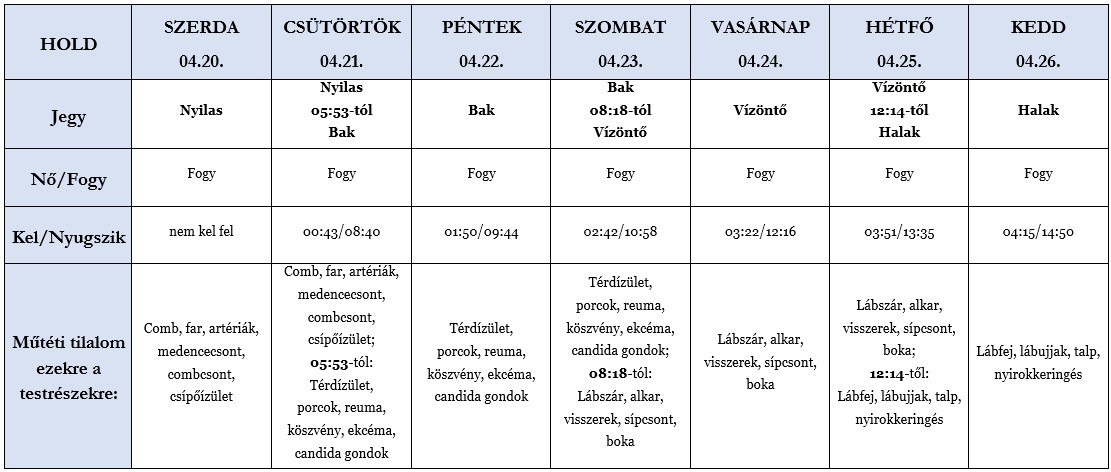 Heti holdhoroszkóp tábla 2022. 04.20-26.