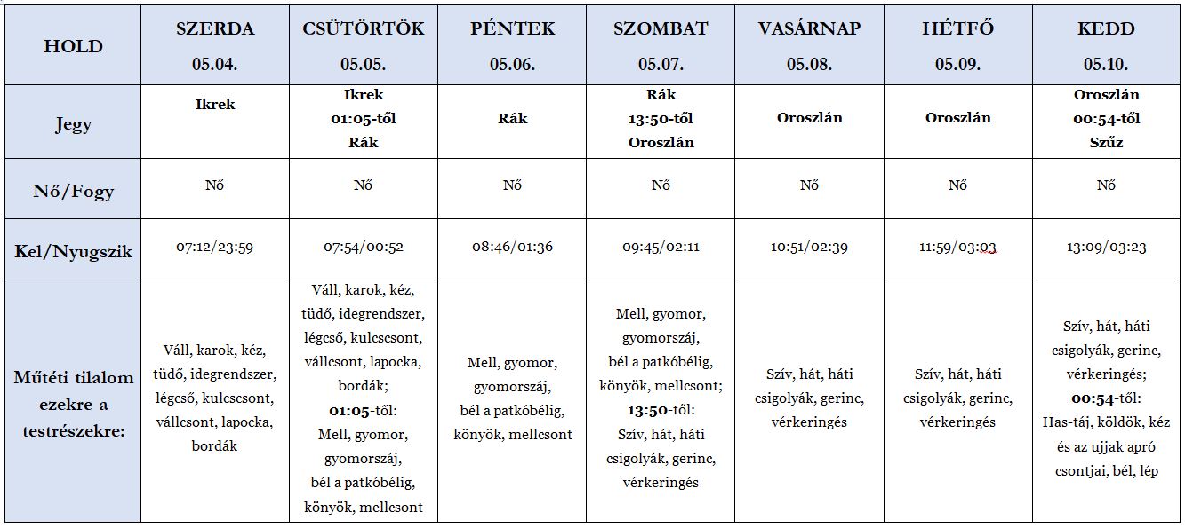 Heti holdhoroszkóp tábla 2022. 05.04-10.