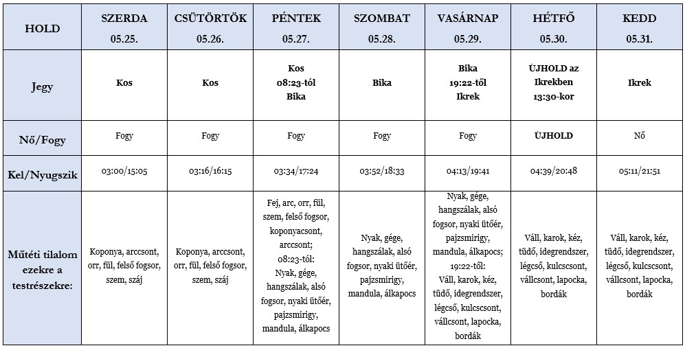 Heti holdhoroszkóp tábla 2022. 05.25-31.