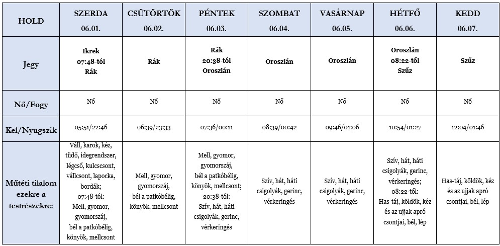 Heti holdhoroszkóp tábla 2022. 06.01-07.