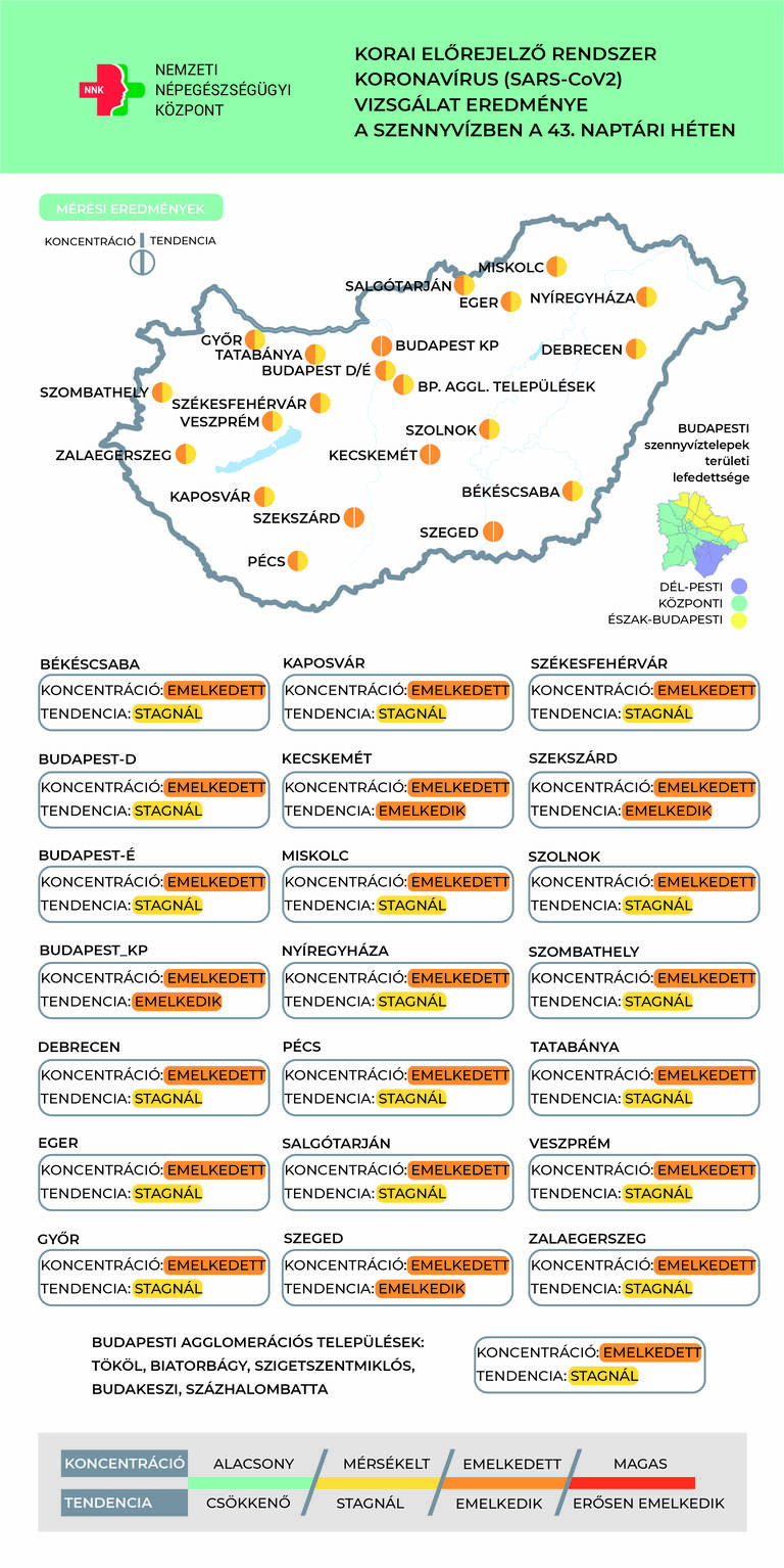 Aggasztó adat: ismét emelkedik a koronavírus koncentrációja a szennyvízben