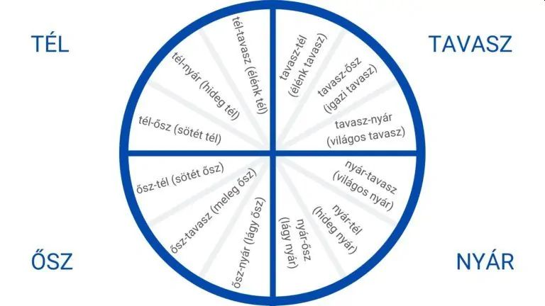 Színtípusok és altípusaik