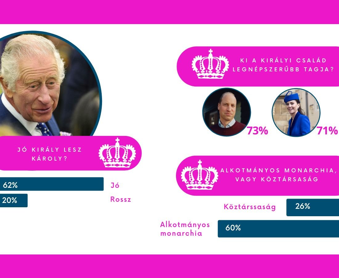 Times magazin kutatása a királyi családról