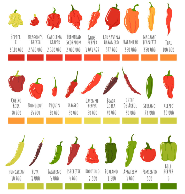 Paprikák erőssége a Scoville-skálán