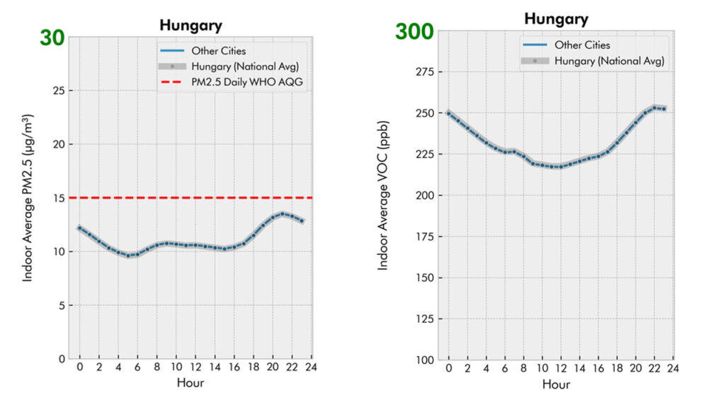 Az új Dyson kutatás eredményei: a legtöbb országban a beltéri levegőminőség rosszabb volt a kintinél   