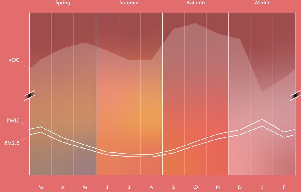 Az új Dyson kutatás eredményei: a legtöbb országban a beltéri levegőminőség rosszabb volt a kintinél   