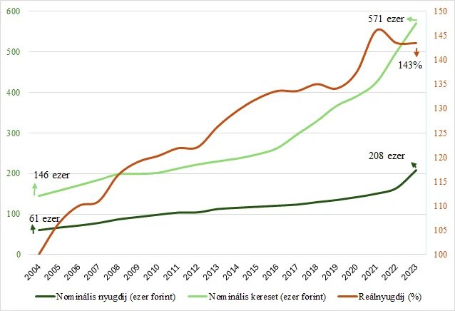 Az átlagnyugdíj, a reálnyugdíj, az átlagkereset és az árak változása, 2004=100%