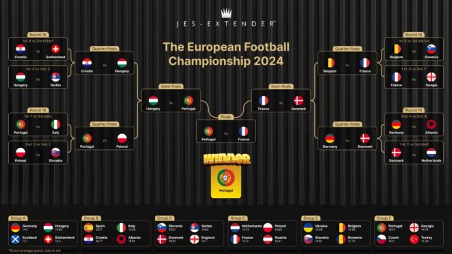 Péniszméret alapján minimum elődöntőbe várják a magyar válogatottat