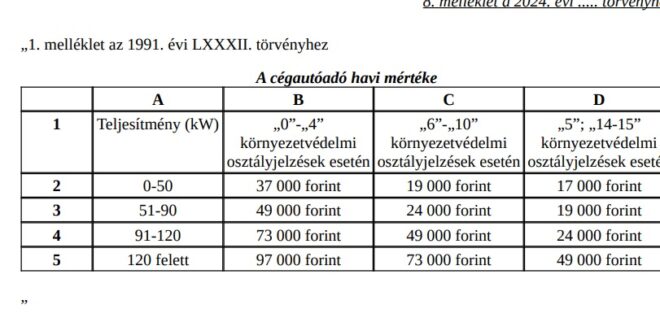 Húsz százalékos adóemelést kap jövőre sok magyar autós