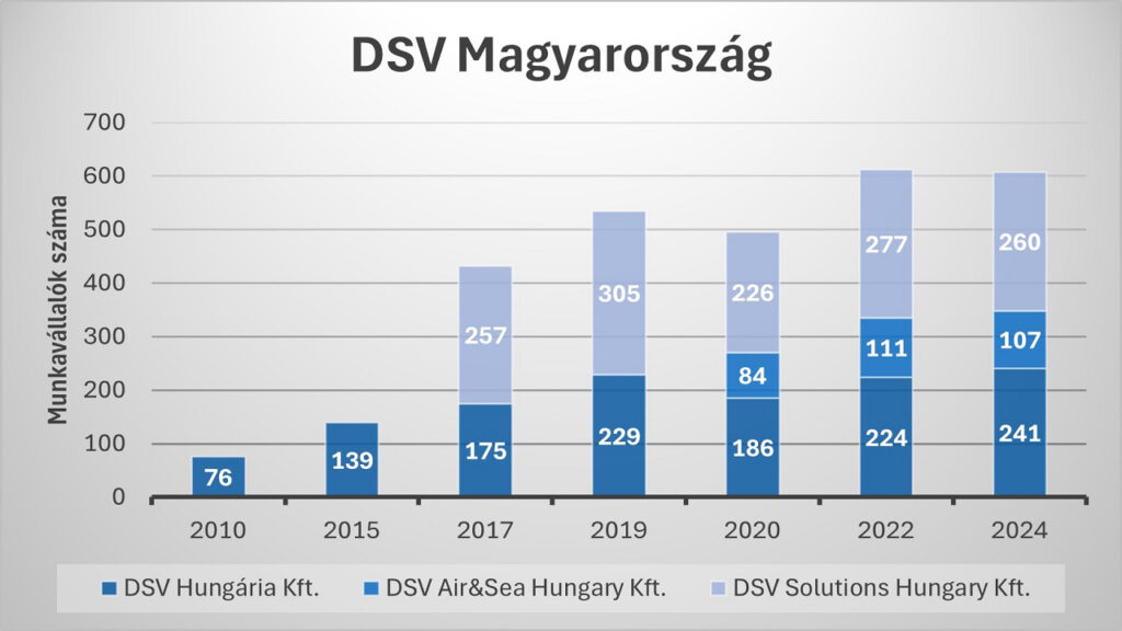 Grafikon a DSV-munkavállalók számának növekedéséről.