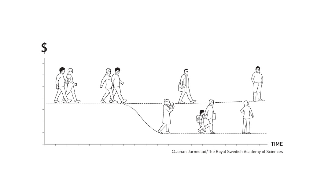 A nők átlagkeresetének csökkenése a családi szerepek növekedésével és az idő előrehaladtávalForrás: https://www.nobelprize.org/prizes/economic-sciences/2023/press-release/