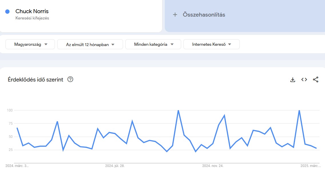 Google Trends Chuck Norris