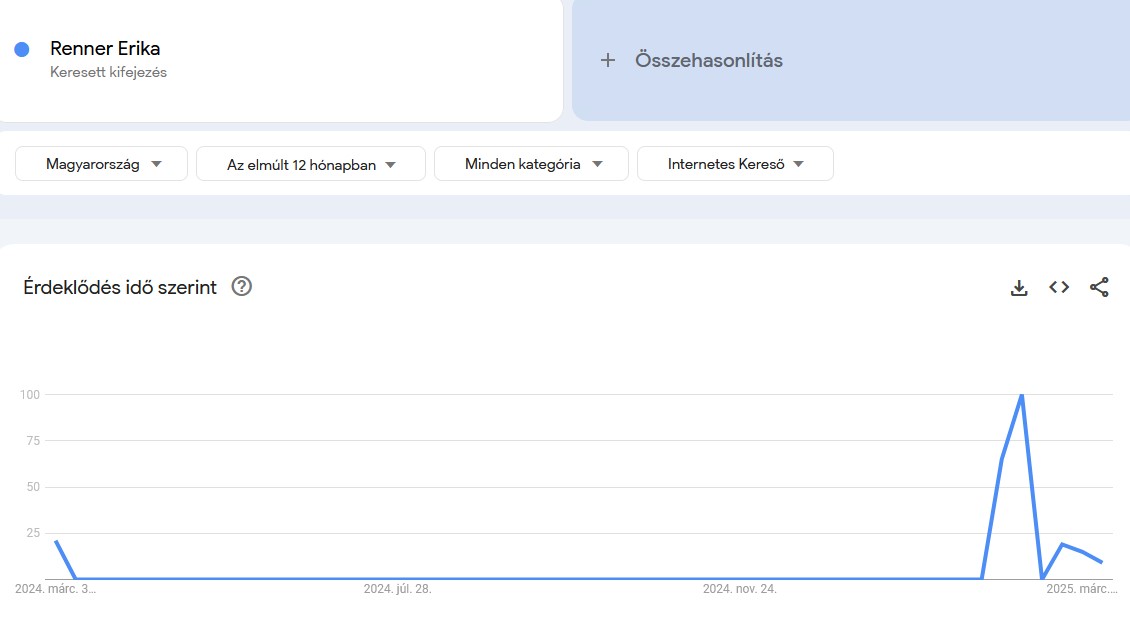 Google Trends: Renner Erika