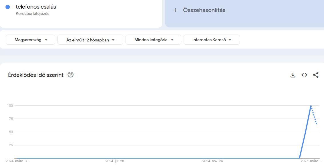 Google Trends telefonos csalás