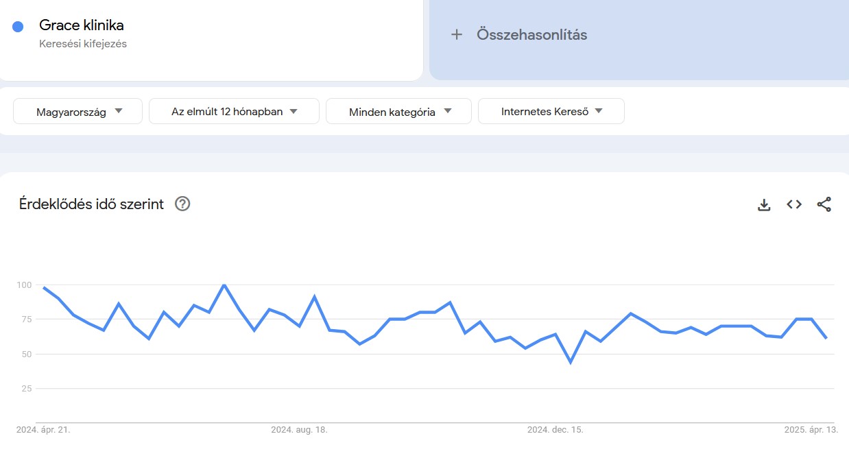 Google Trends Grace klinika