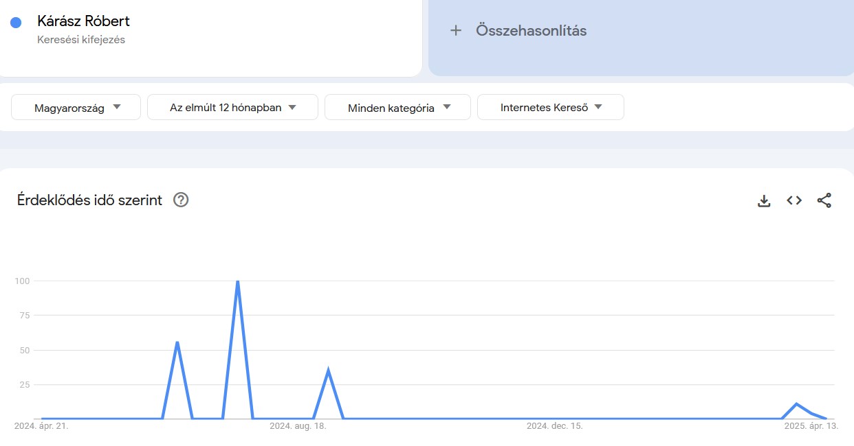 Google Trends Kárász Róbert