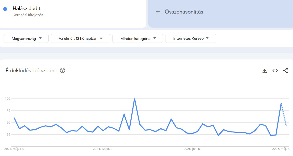 Keresések Google Trends infografikán: Halász Judit