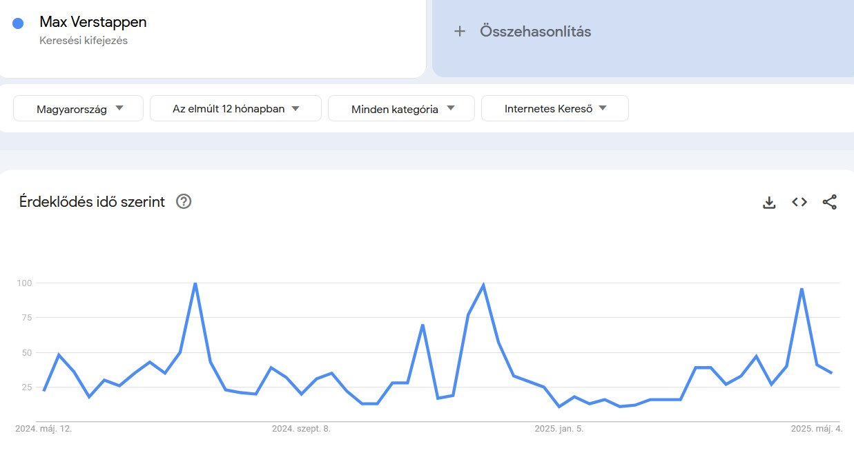 Keresések Google Trends infografikán: Max Verstappen