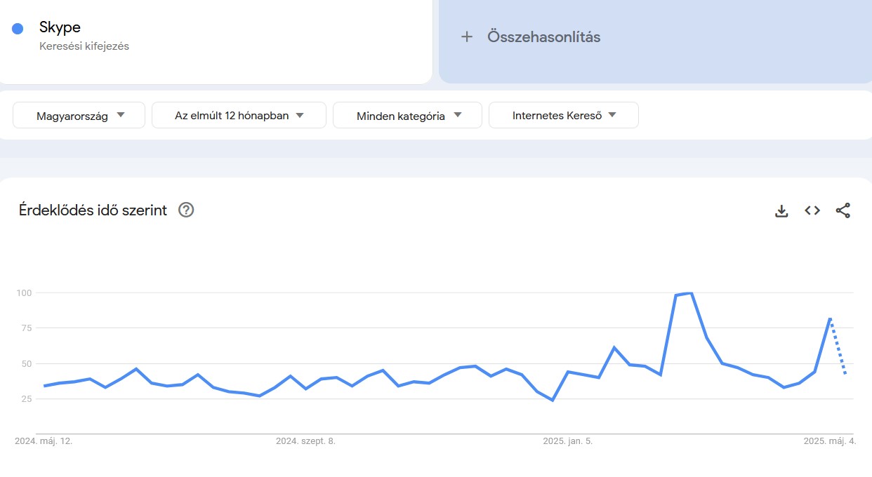 Keresések Google Trends infografikán: Skype