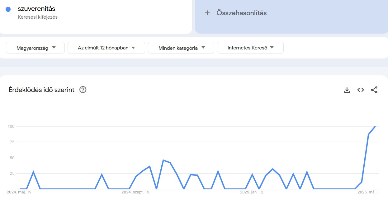 Keresések Google Trends infografikán: szuverenitás