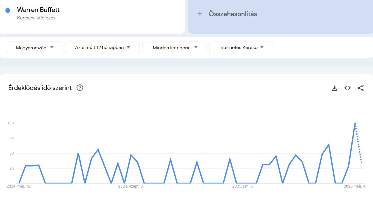 Keresések Google Trends infografikán: Warren Buffett