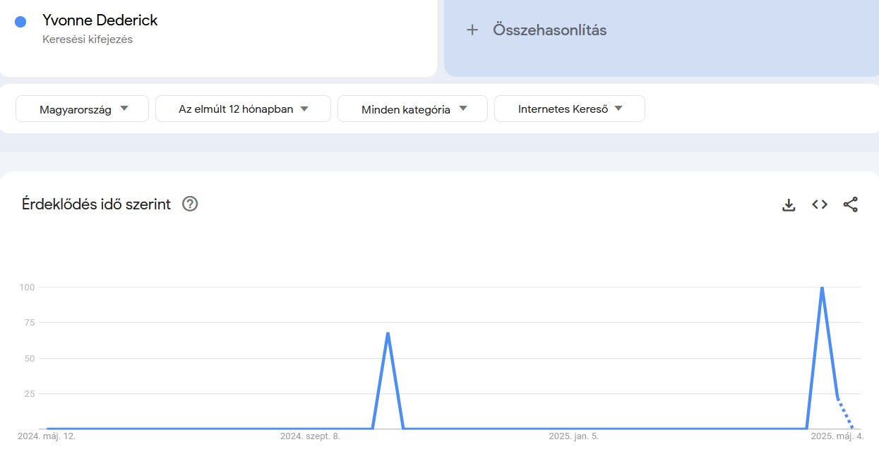 Keresések Google Trends infografikán: Yvonne Dederick