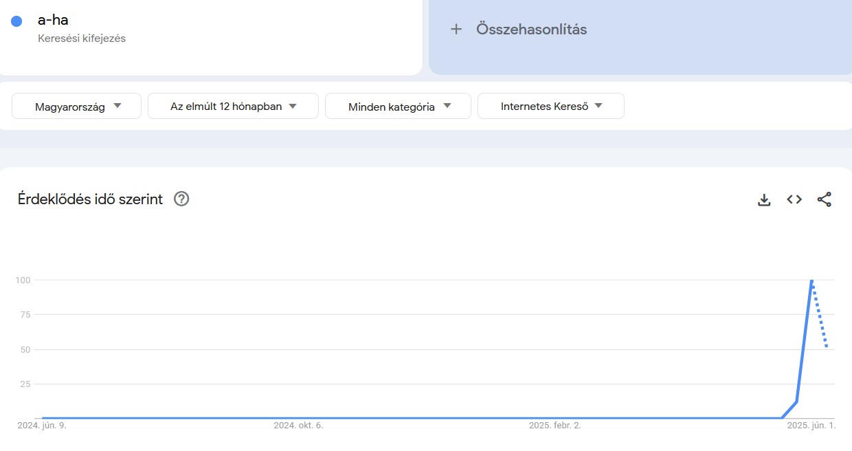 Google Trends a-ha