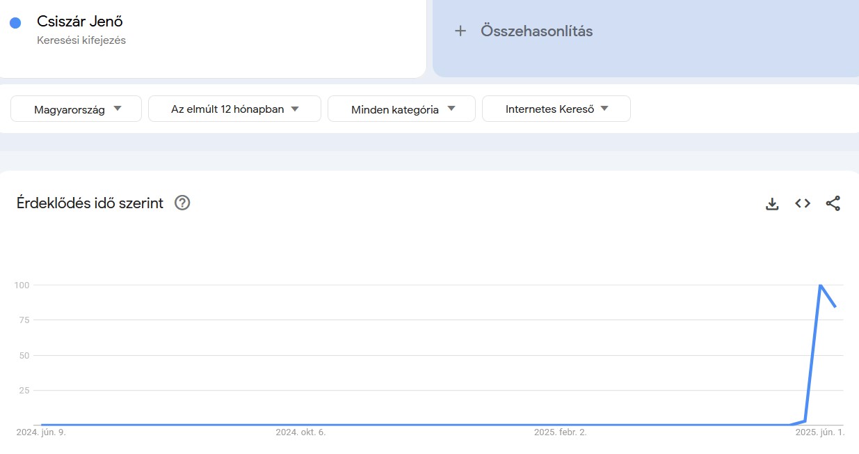 Google Trends Csiszár Jenő
