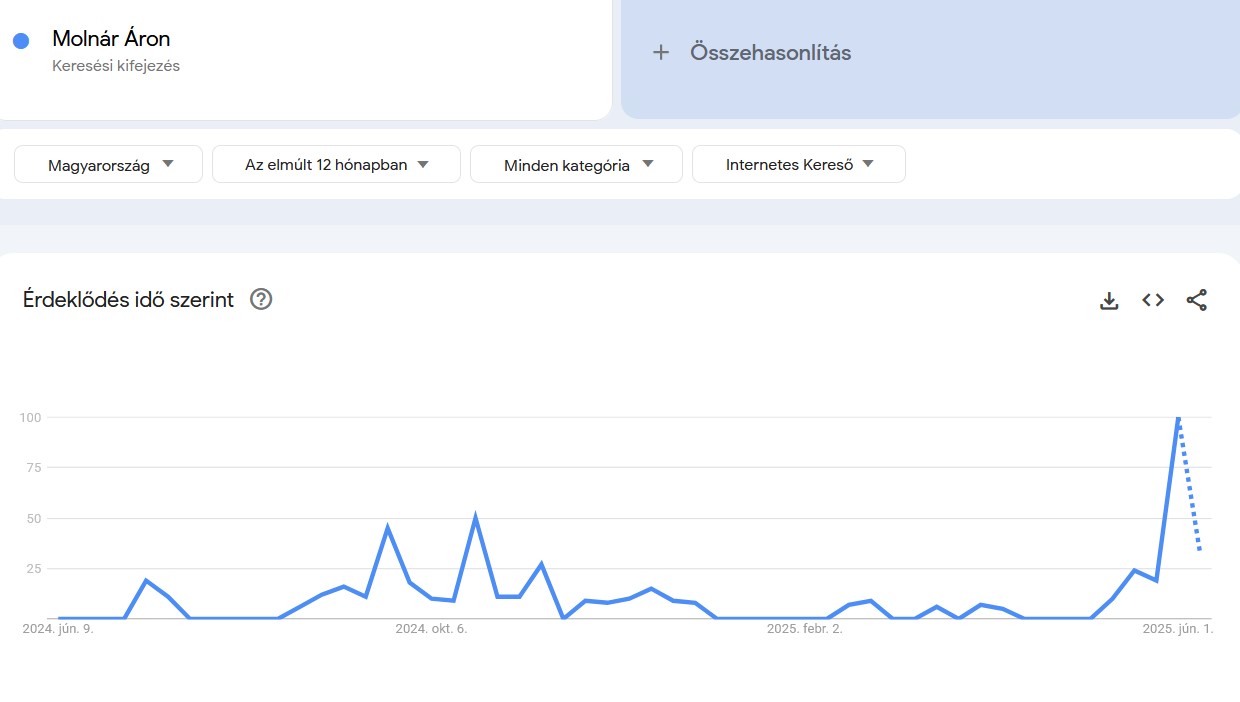Google Trends Molnár Áron