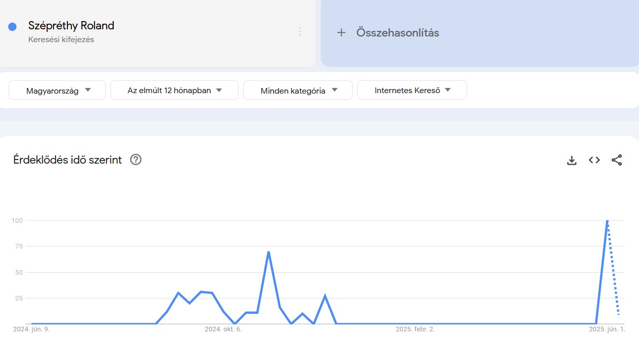 Google Trends Szépréthy Roland
