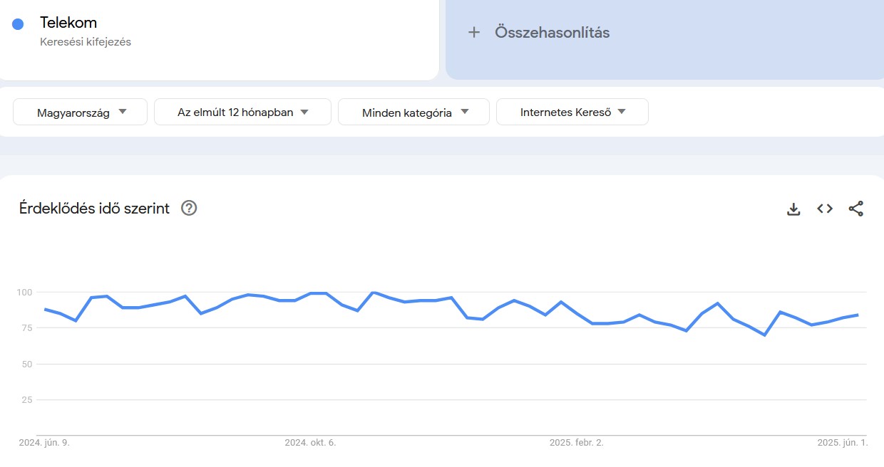 Google Trends Telekom