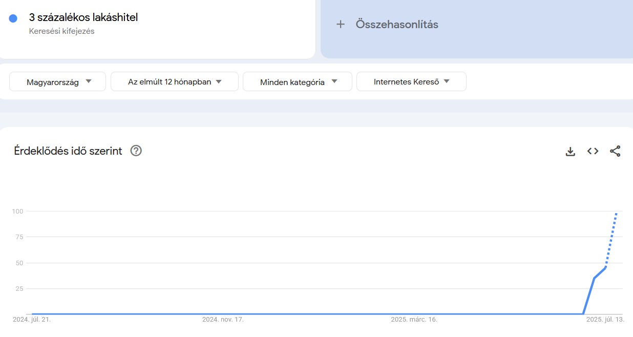 Keresések Google Trends infografikán: 3 százalékos lakáshitel