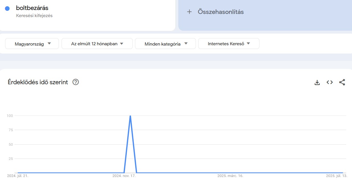 Keresések Google Trends infografikán: boltbezárás