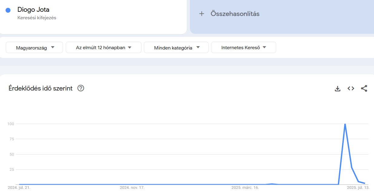 Keresések Google Trends infografikán: Diogo Jota
