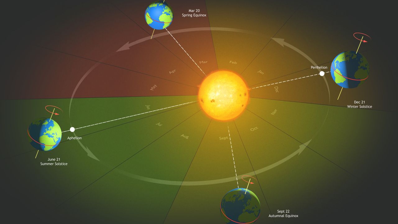 Földpálya a Nap körül napéjegyenlőségekkel és napfordulókkal