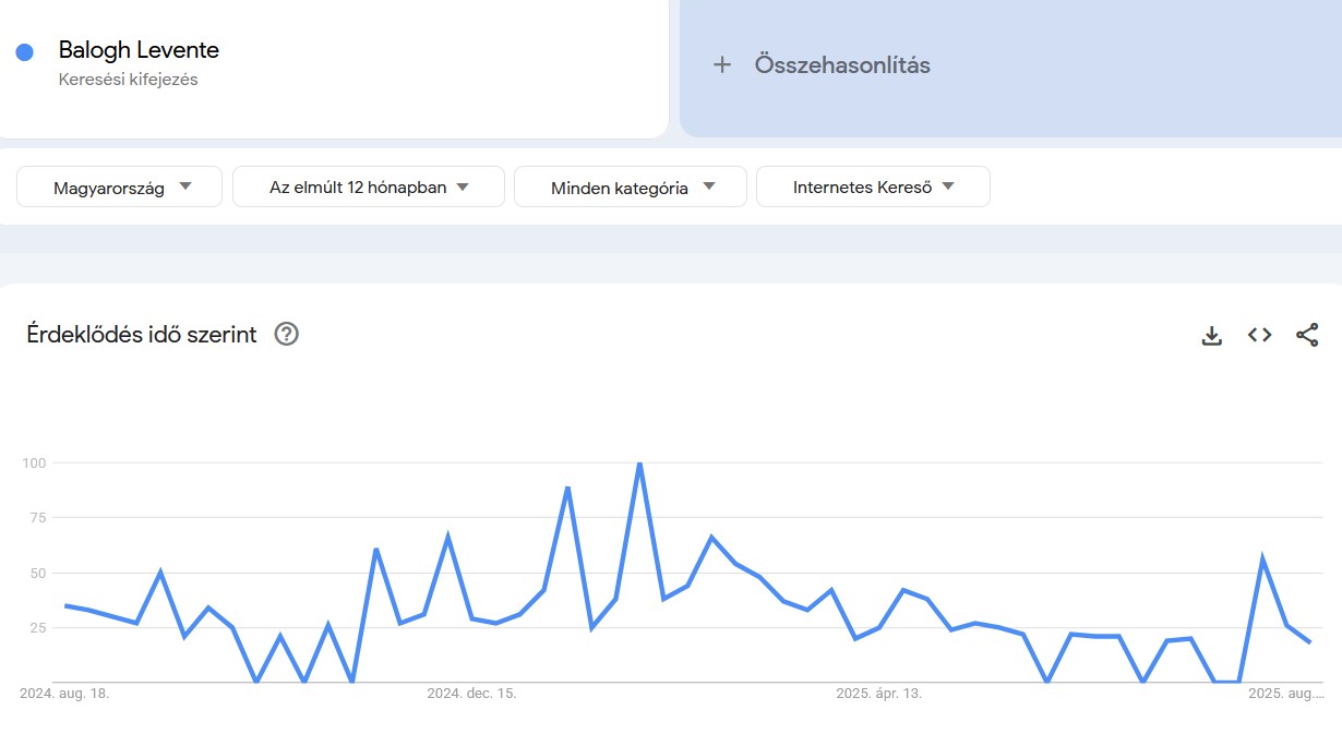 Keresések Google Trends infografikán: Balogh Levente