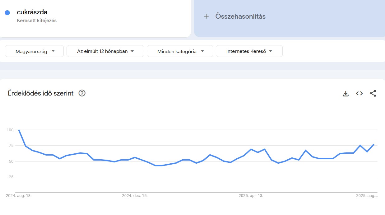 Keresések Google Trends infografikán: cukrászda