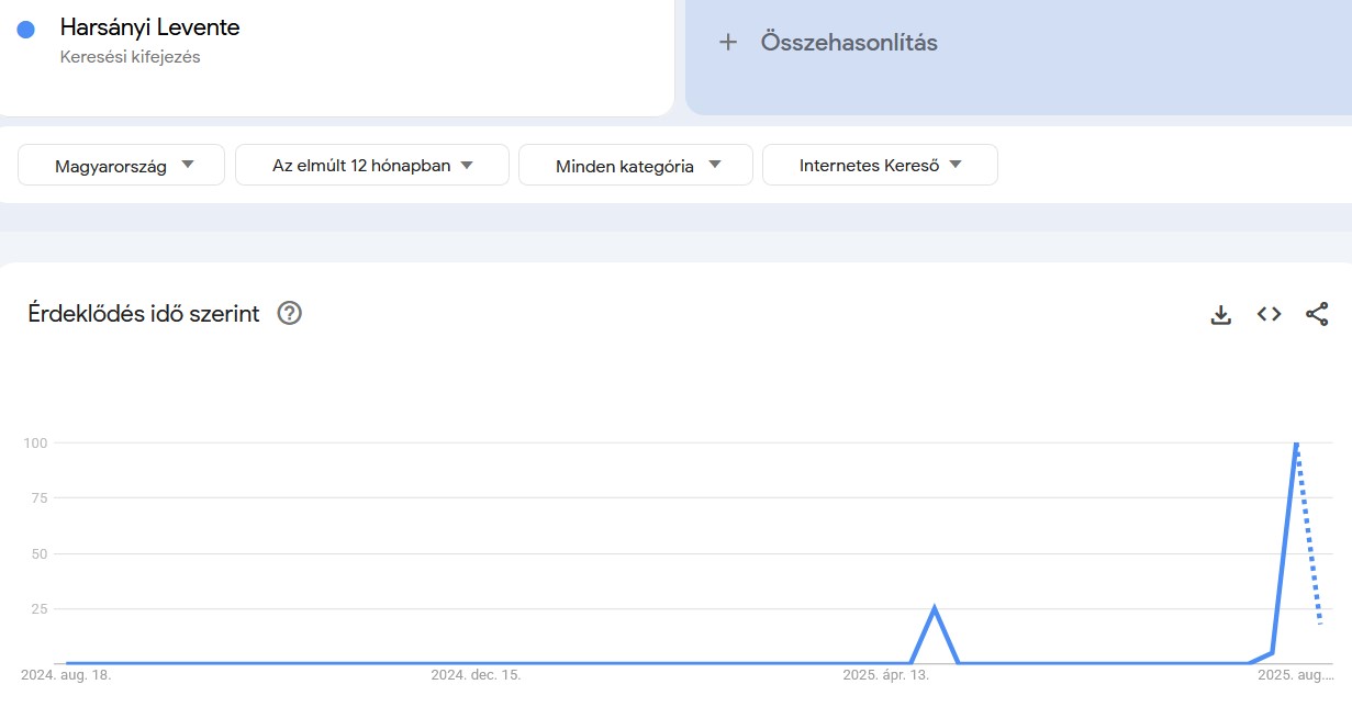 Keresések Google Trends infografikán: Harsányi Levente