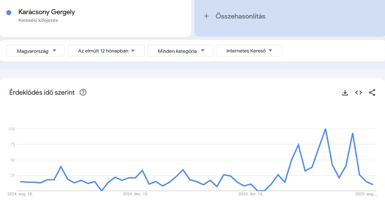 Keresések Google Trends infografikán: Karácsony Gergely