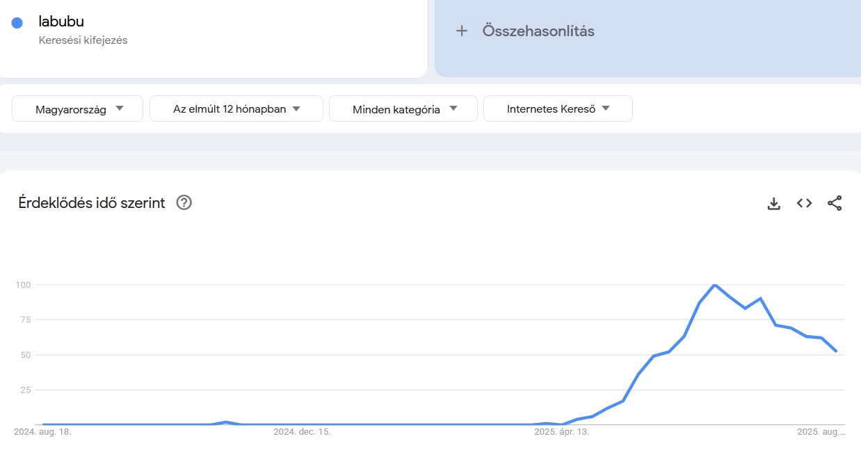Keresések Google Trends infografikán: Labubu