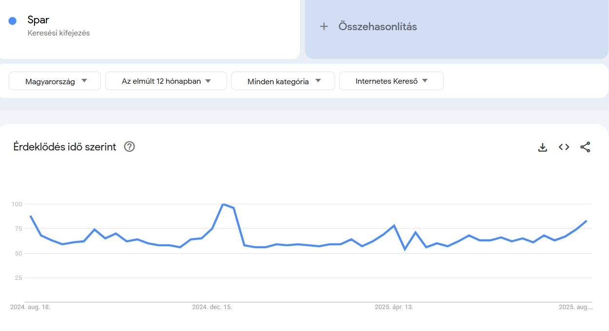 Keresések Google Trends infografikán: Spar